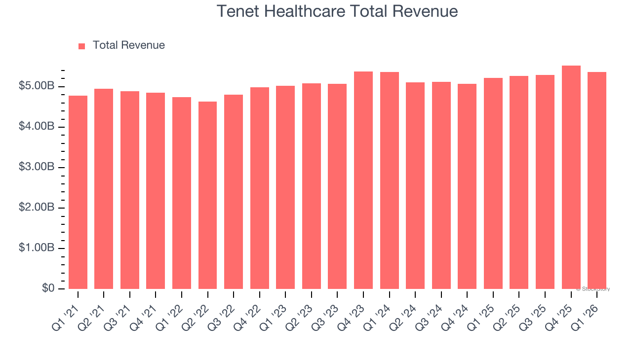 Tenet Healthcare Total Revenue