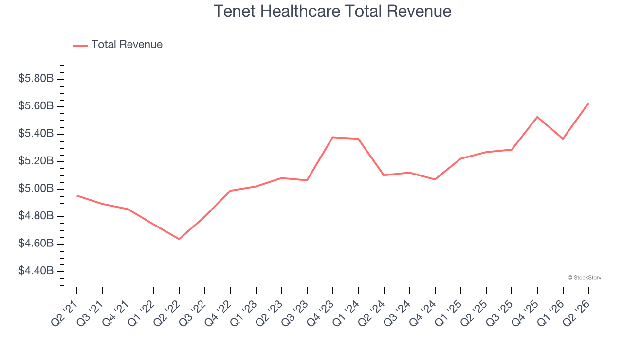 Tenet Healthcare Total Revenue