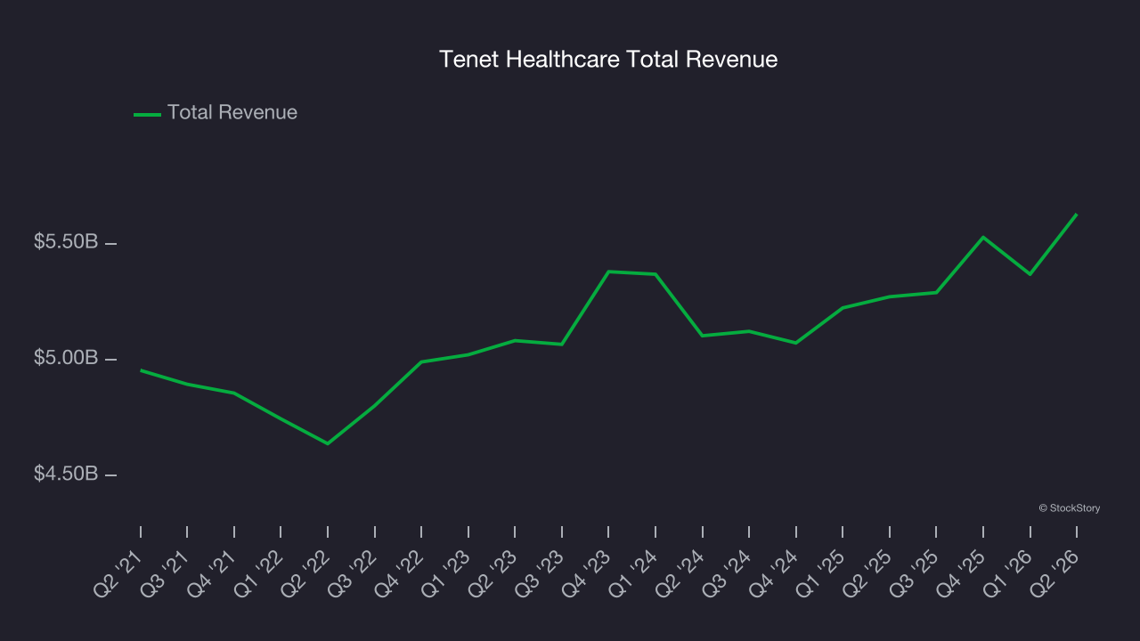 Tenet Healthcare Total Revenue