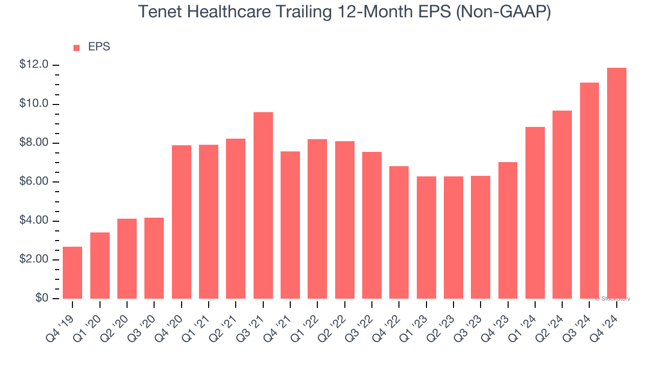 Tenet Healthcare Trailing 12-Month EPS (Non-GAAP)