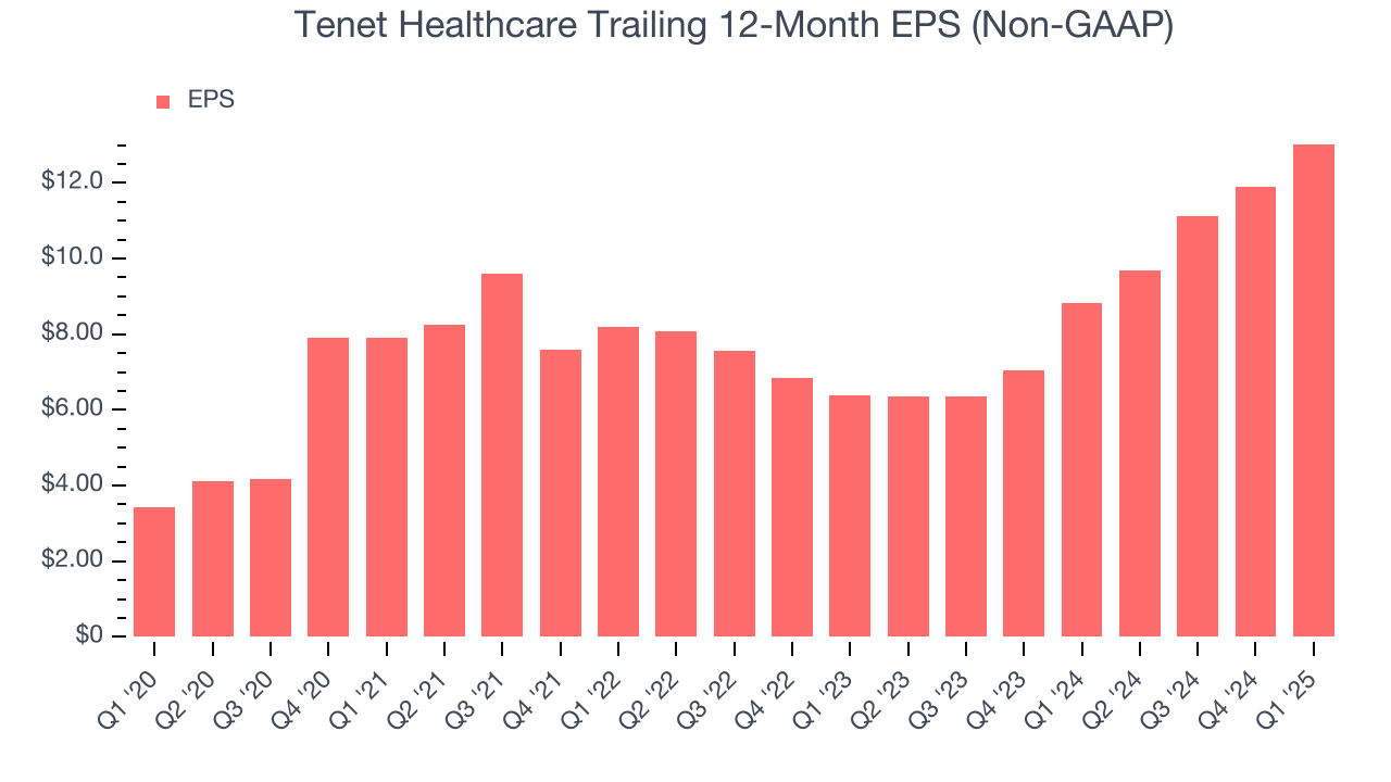 Tenet Healthcare Trailing 12-Month EPS (Non-GAAP)