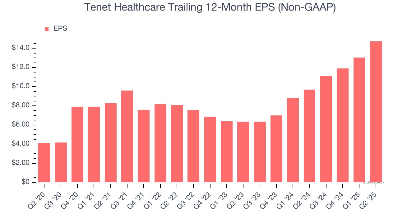 Tenet Healthcare Trailing 12-Month EPS (Non-GAAP)