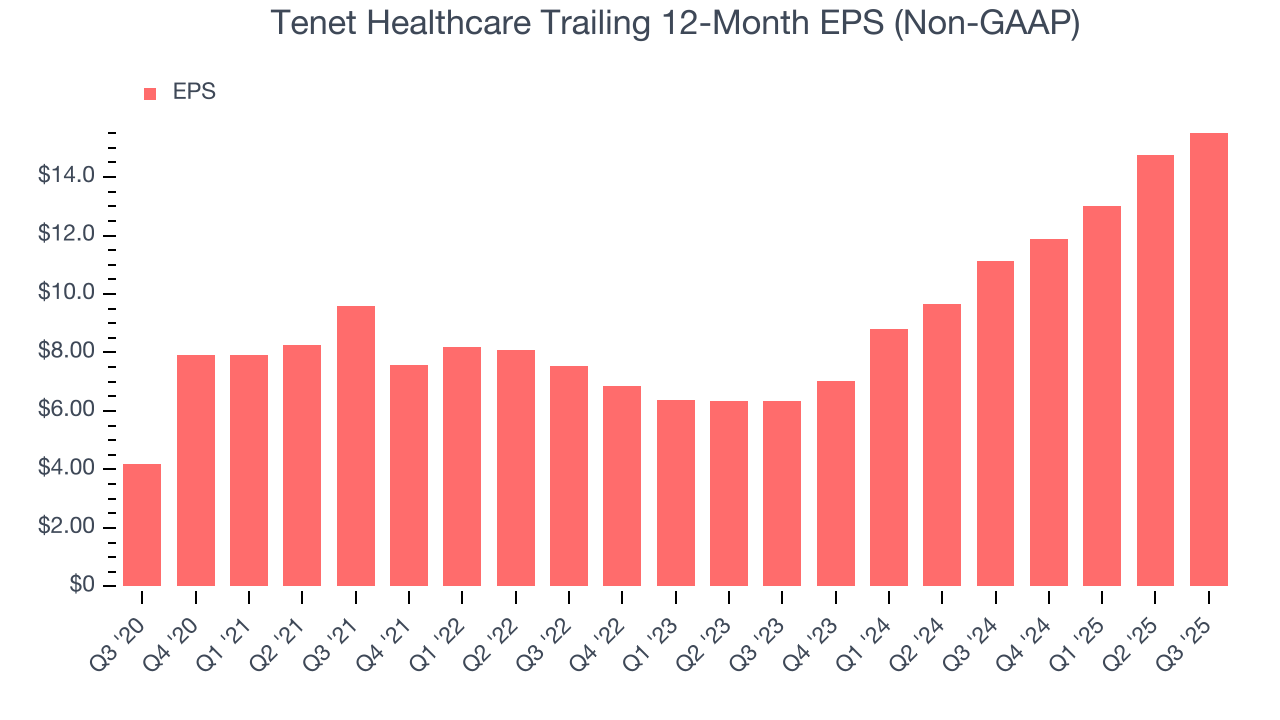 Tenet Healthcare Trailing 12-Month EPS (Non-GAAP)