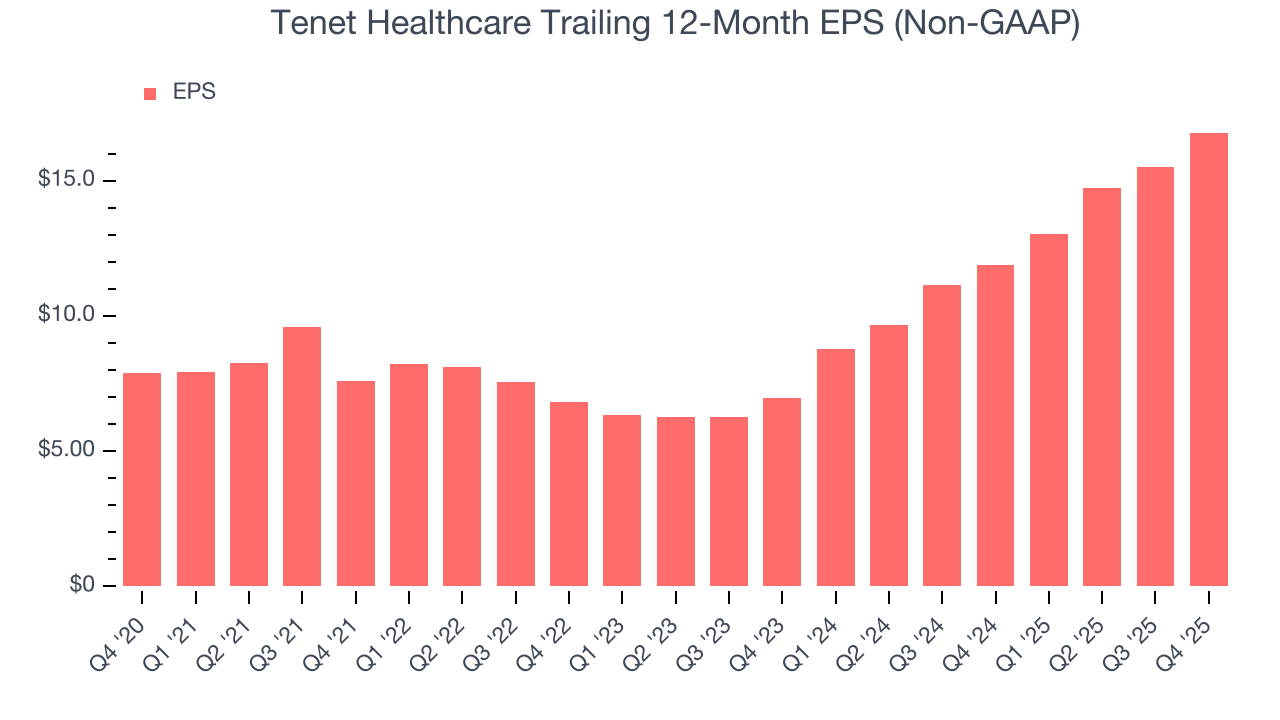 Tenet Healthcare Trailing 12-Month EPS (Non-GAAP)