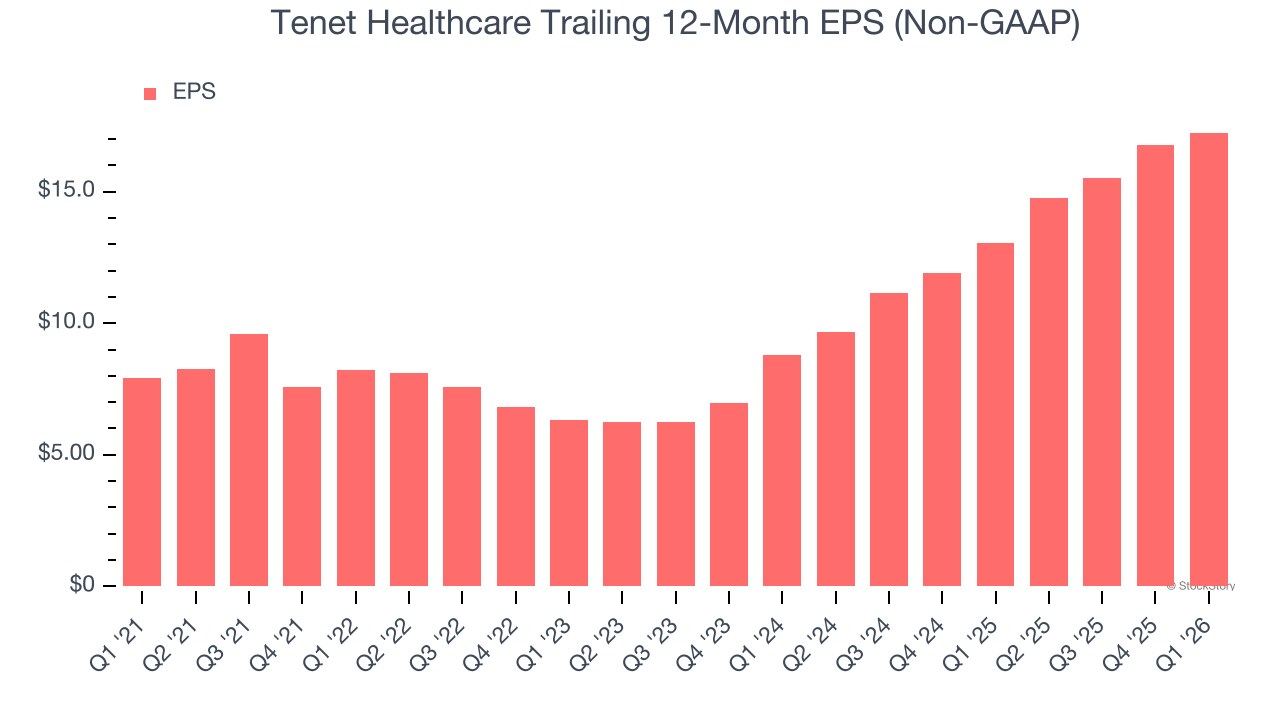 Tenet Healthcare Trailing 12-Month EPS (Non-GAAP)