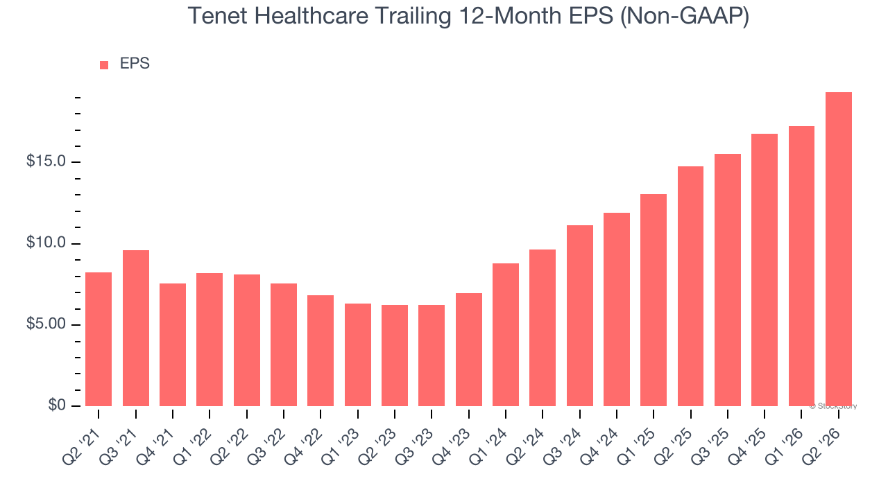 Tenet Healthcare Trailing 12-Month EPS (Non-GAAP)