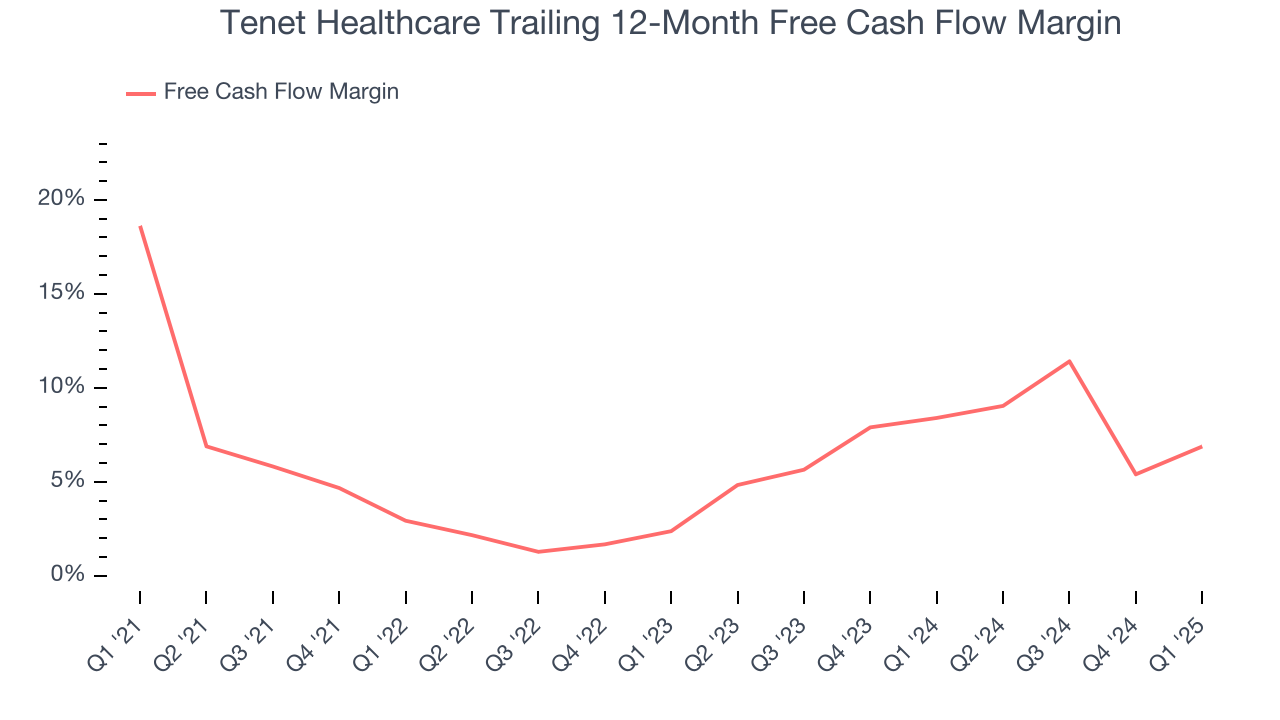 Tenet Healthcare Trailing 12-Month Free Cash Flow Margin