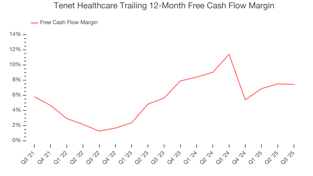Tenet Healthcare Trailing 12-Month Free Cash Flow Margin