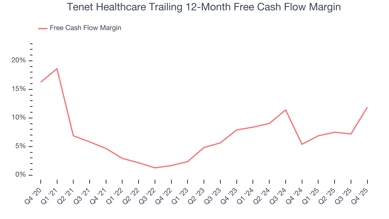 Tenet Healthcare Trailing 12-Month Free Cash Flow Margin