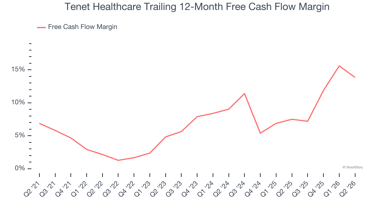 Tenet Healthcare Trailing 12-Month Free Cash Flow Margin