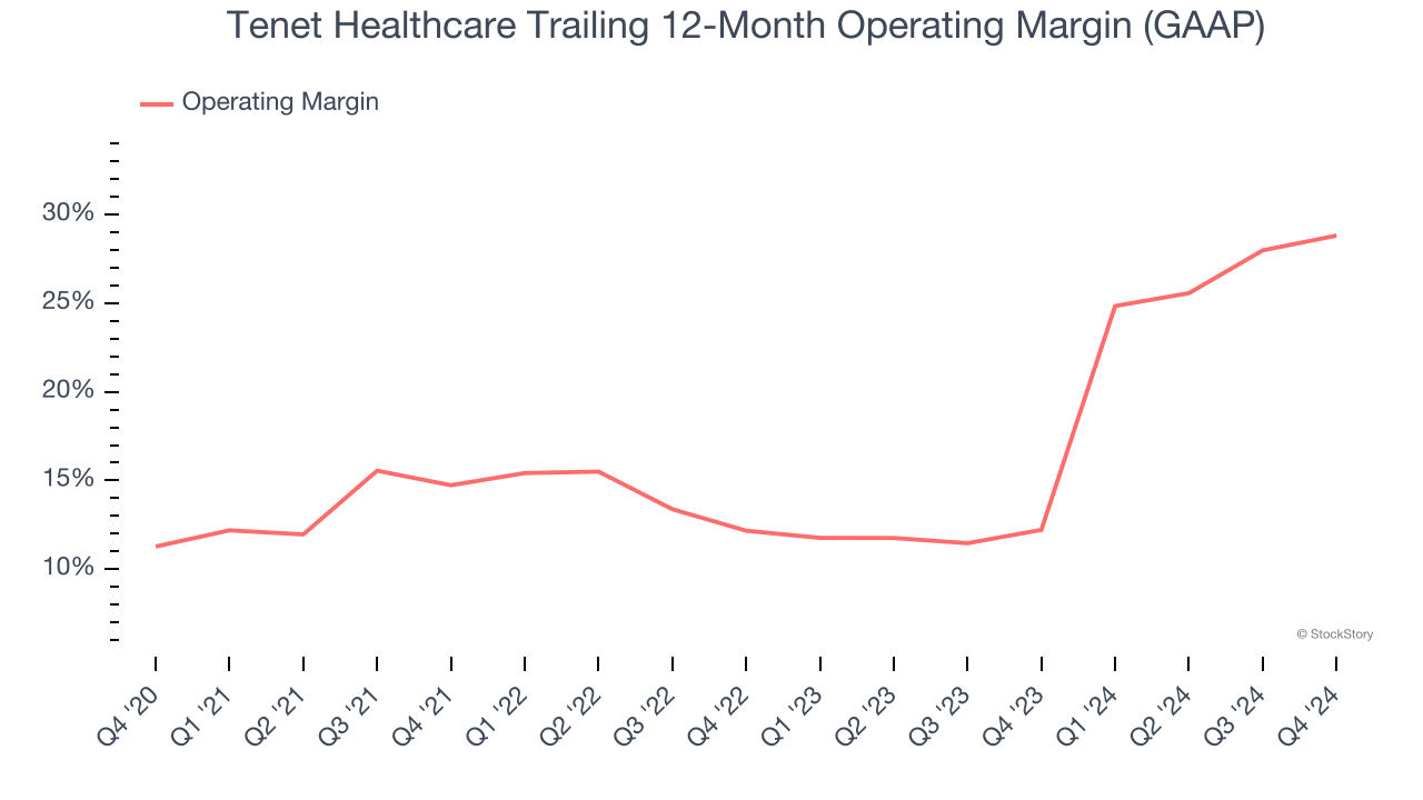 Tenet Healthcare Trailing 12-Month Operating Margin (GAAP)