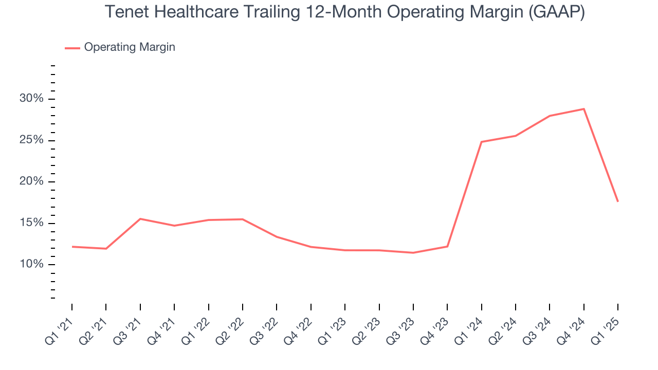 Tenet Healthcare Trailing 12-Month Operating Margin (GAAP)