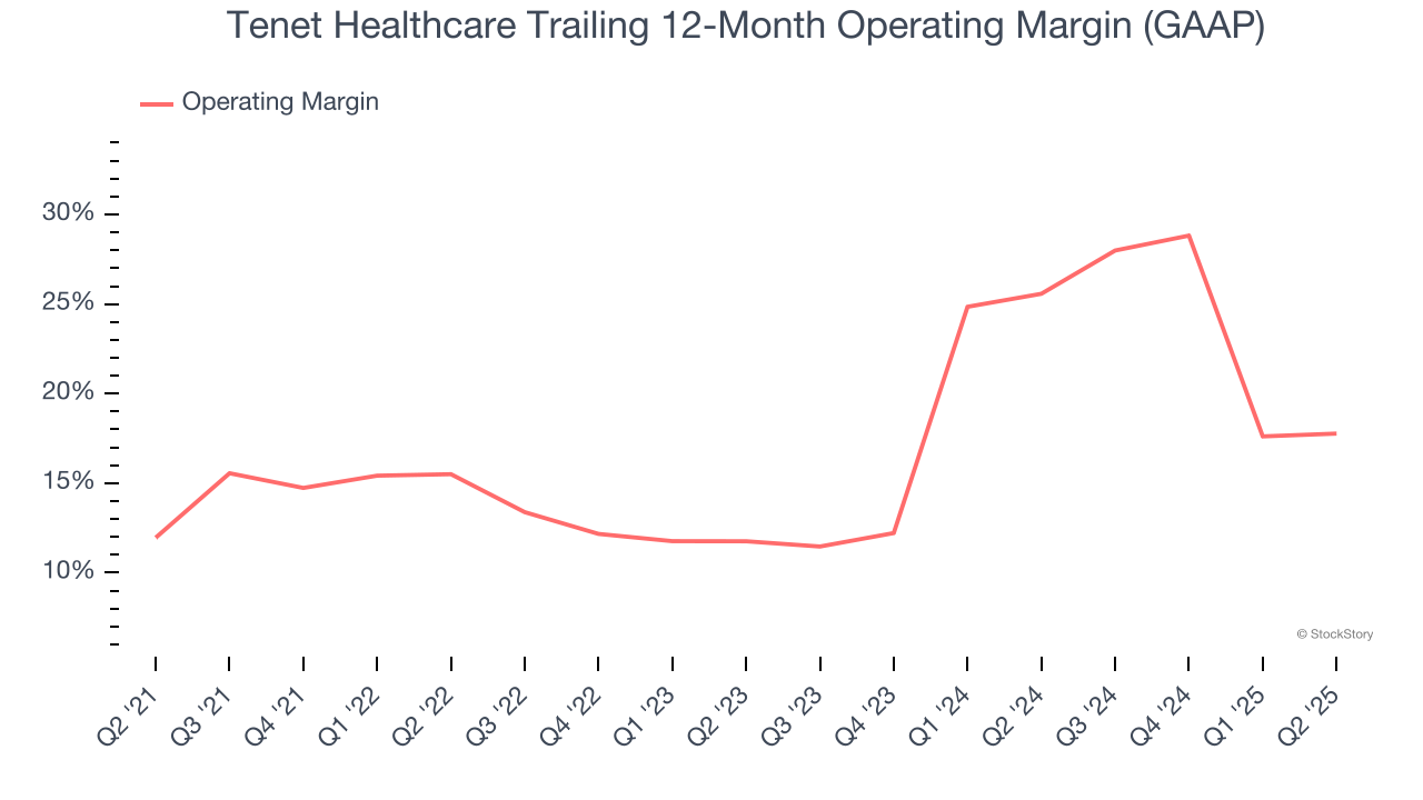 Tenet Healthcare Trailing 12-Month Operating Margin (GAAP)