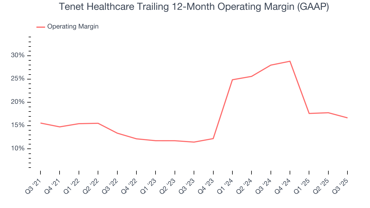 Tenet Healthcare Trailing 12-Month Operating Margin (GAAP)