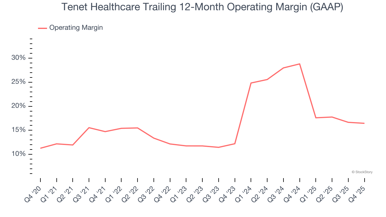 Tenet Healthcare Trailing 12-Month Operating Margin (GAAP)
