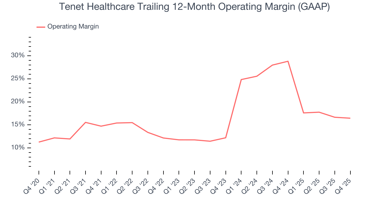 Tenet Healthcare Trailing 12-Month Operating Margin (GAAP)