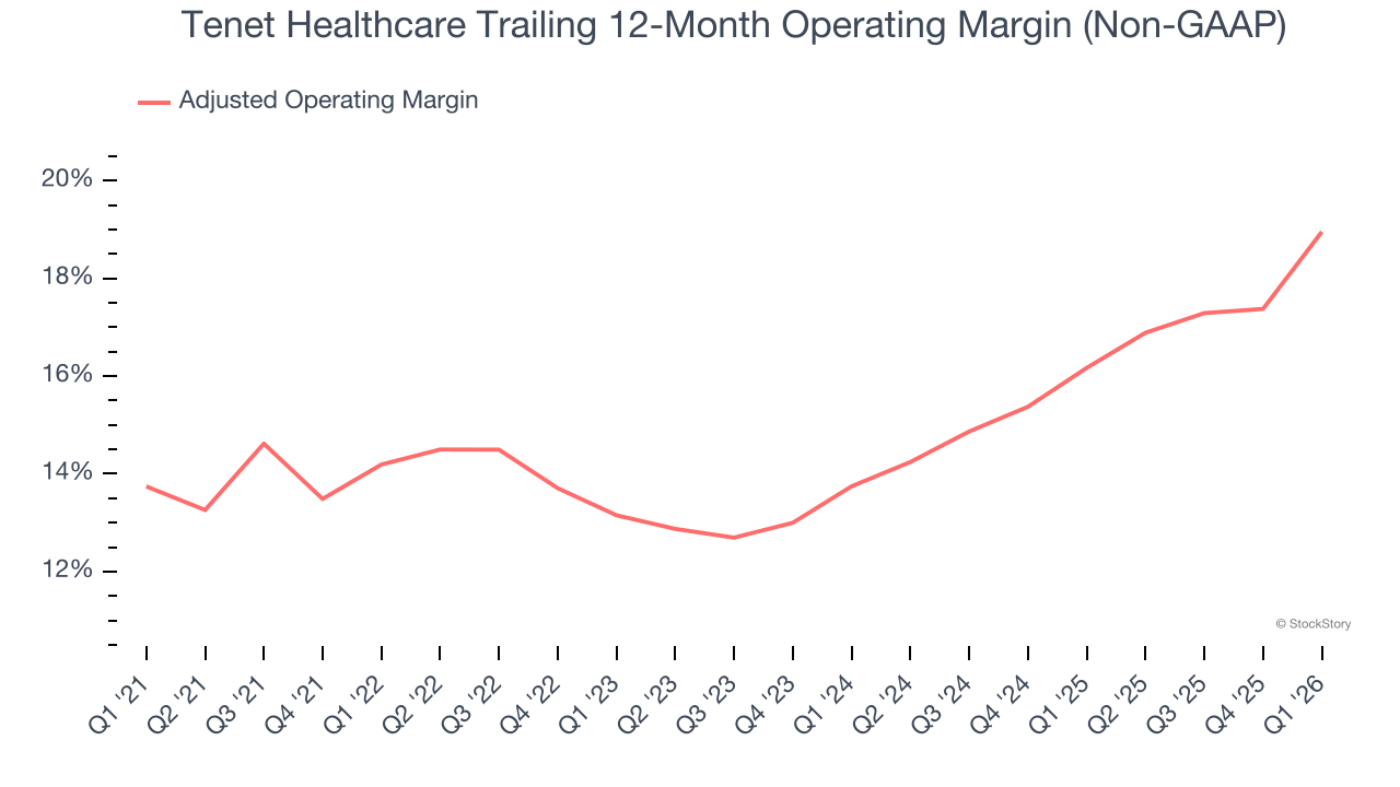 Tenet Healthcare Trailing 12-Month Operating Margin (Non-GAAP)