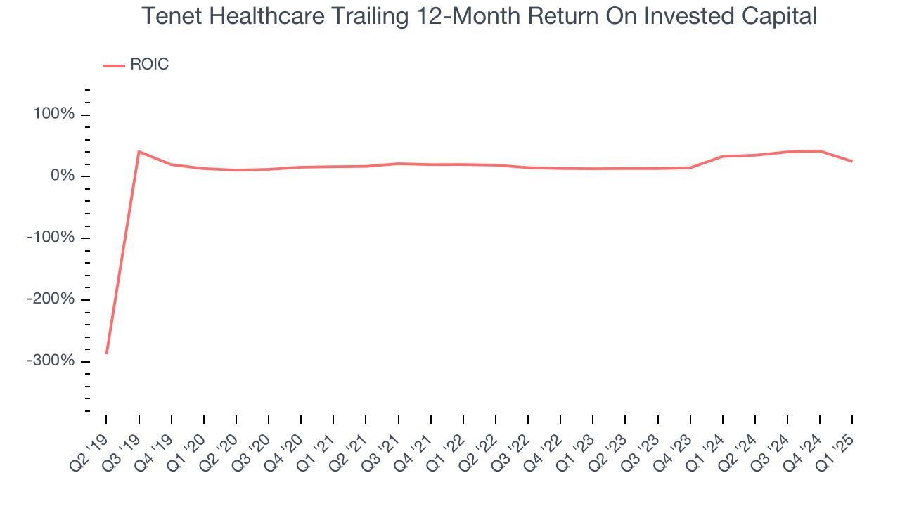 Tenet Healthcare Trailing 12-Month Return On Invested Capital
