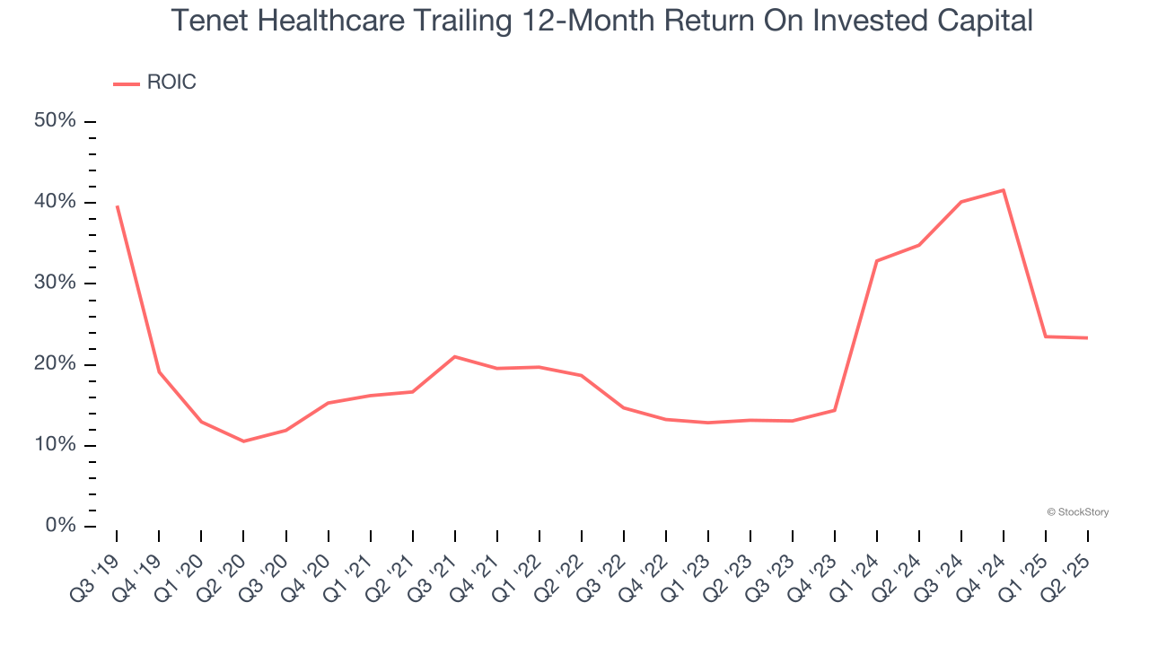 Tenet Healthcare Trailing 12-Month Return On Invested Capital