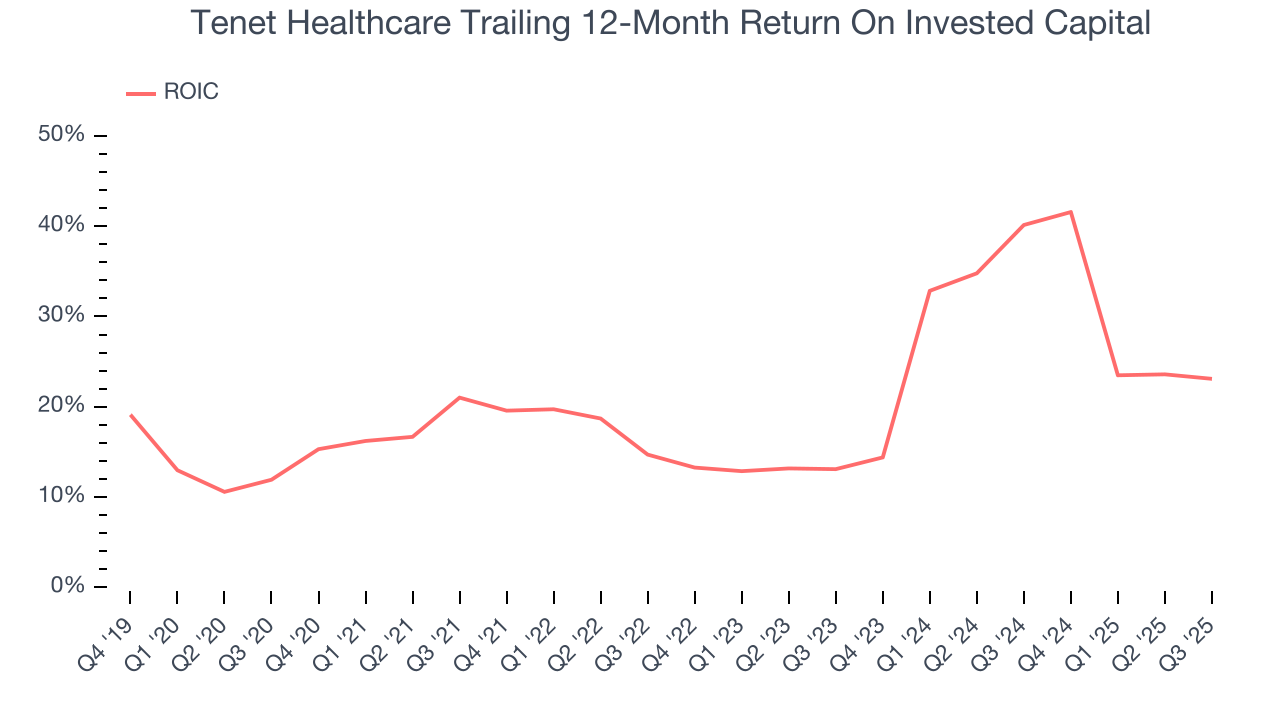 Tenet Healthcare Trailing 12-Month Return On Invested Capital