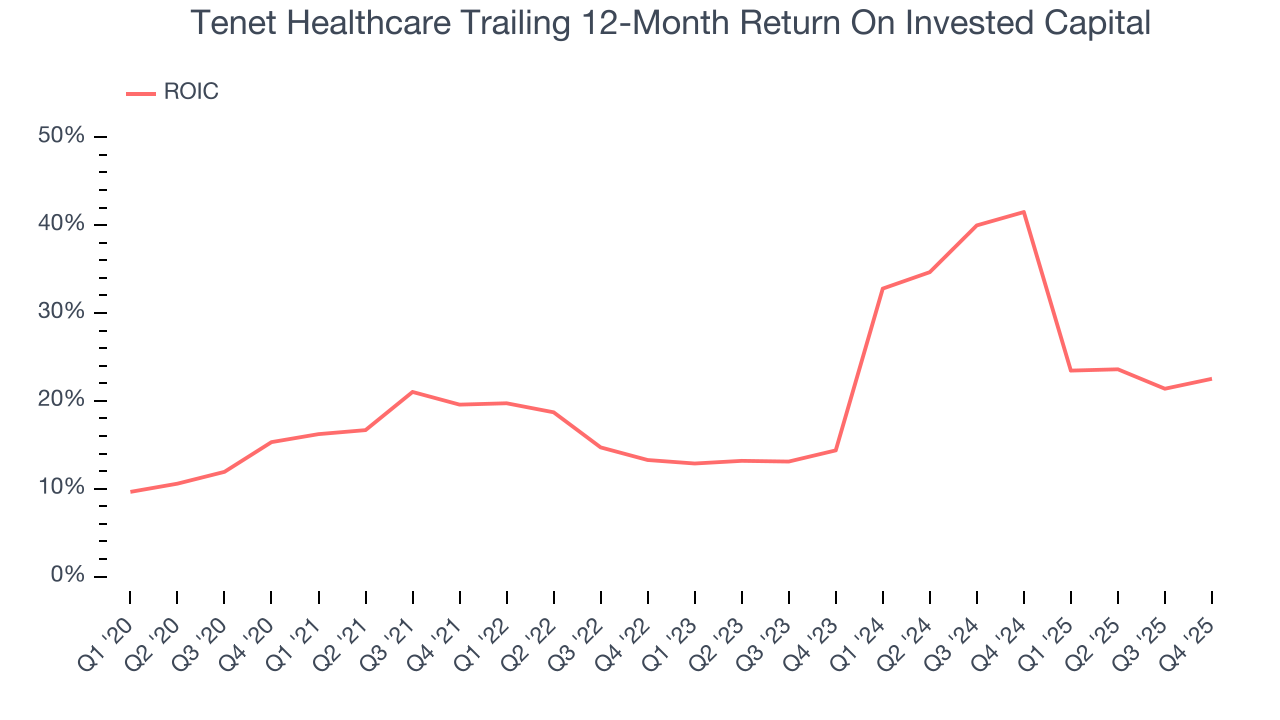 Tenet Healthcare Trailing 12-Month Return On Invested Capital