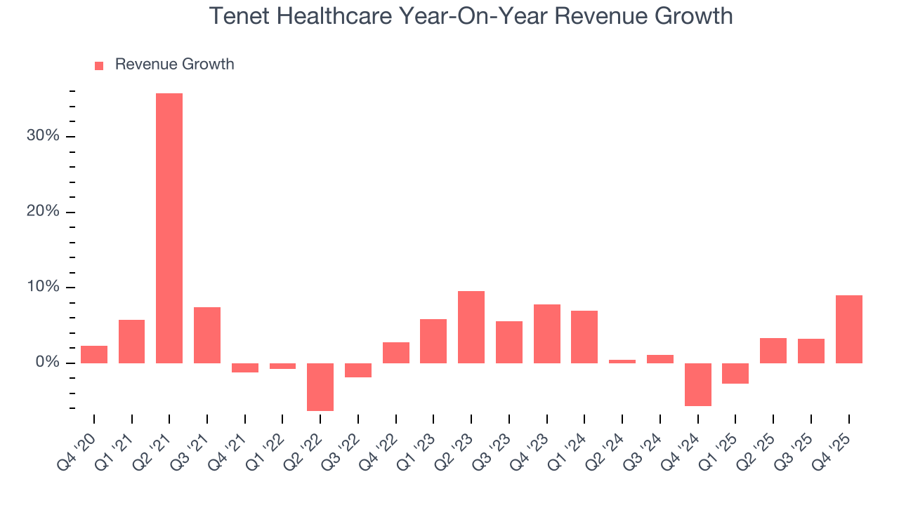 Tenet Healthcare Year-On-Year Revenue Growth