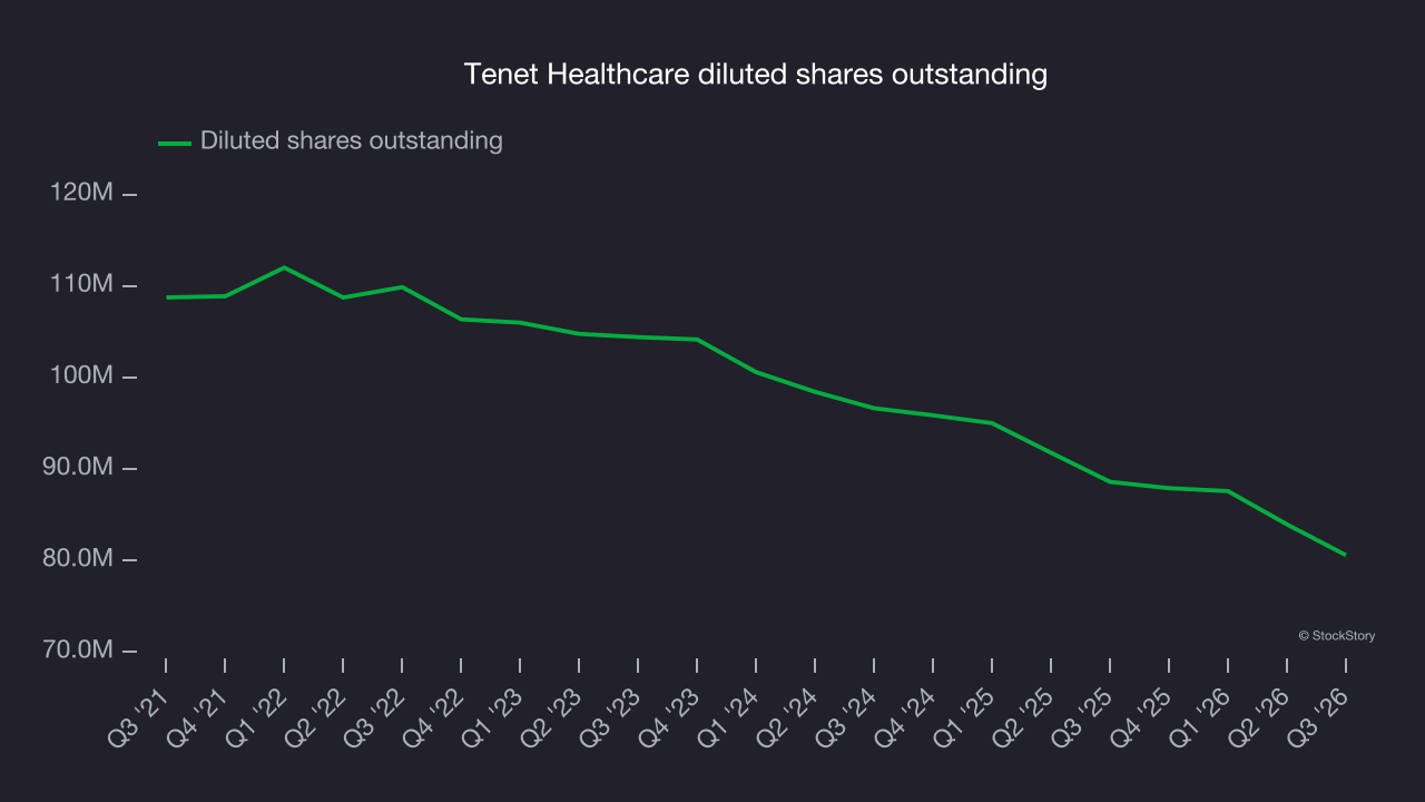 Tenet Healthcare diluted shares outstanding