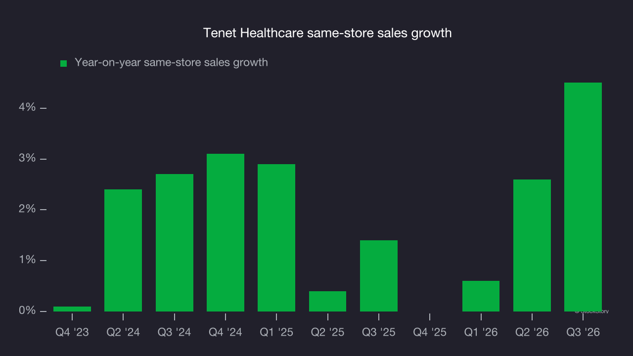 Tenet Healthcare same-store sales growth