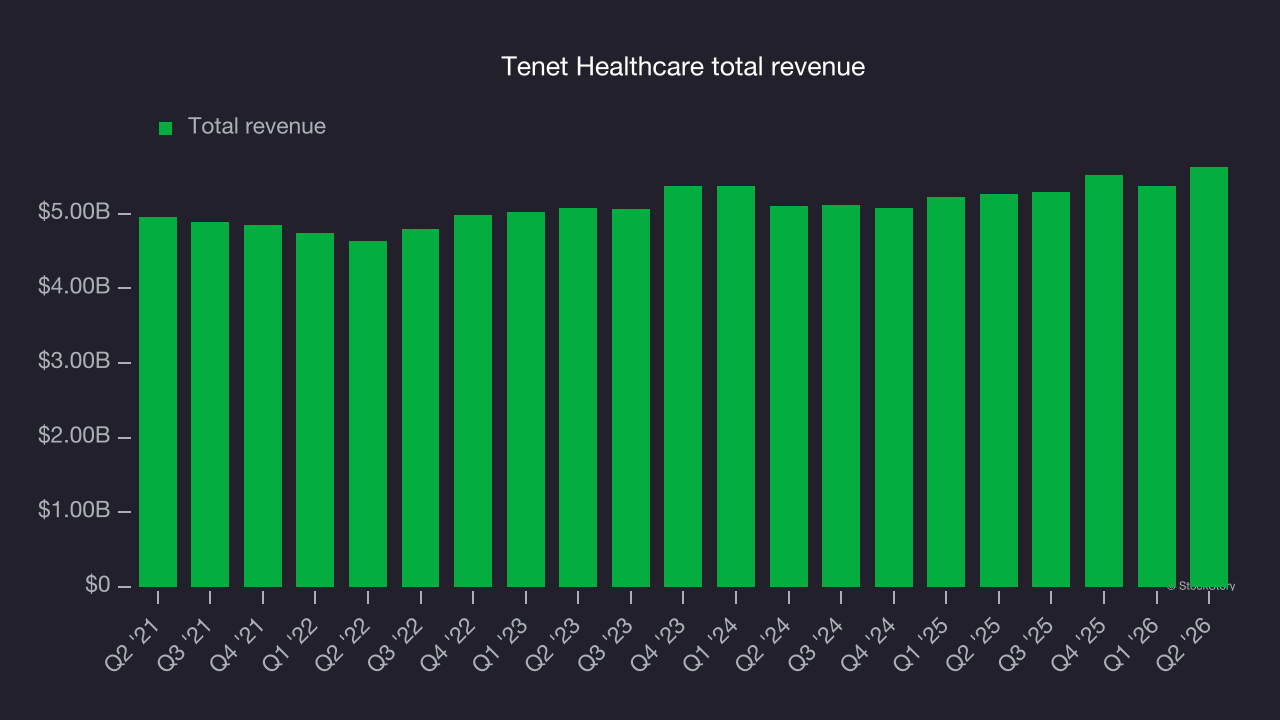 Tenet Healthcare total revenue