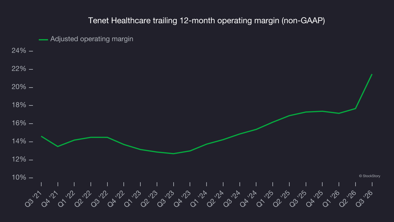 Tenet Healthcare trailing 12-month operating margin (non-GAAP)