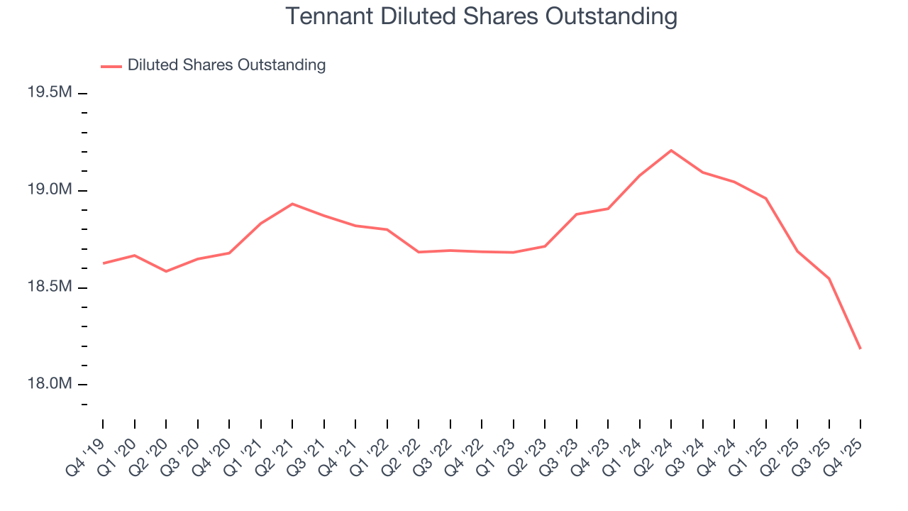 Tennant Diluted Shares Outstanding