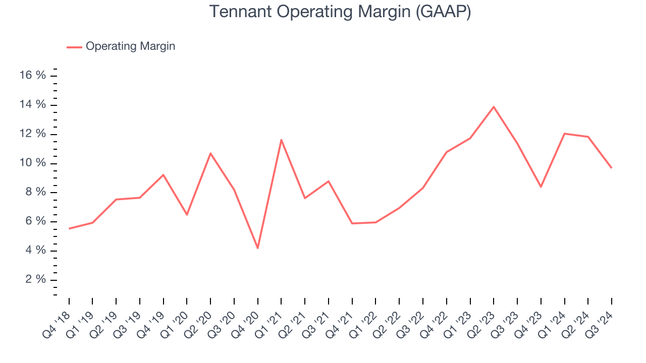 Tennant Operating Margin (GAAP)