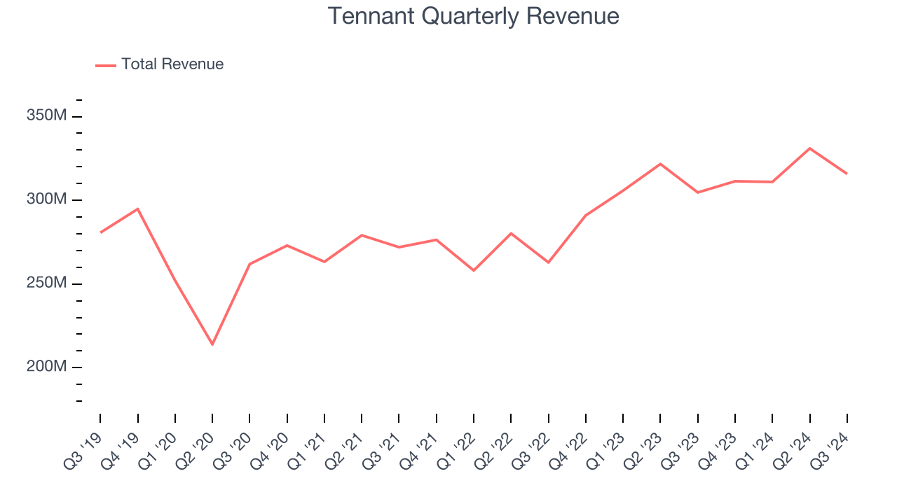 Tennant Quarterly Revenue