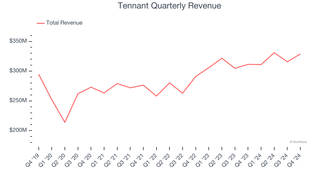 Tennant Quarterly Revenue