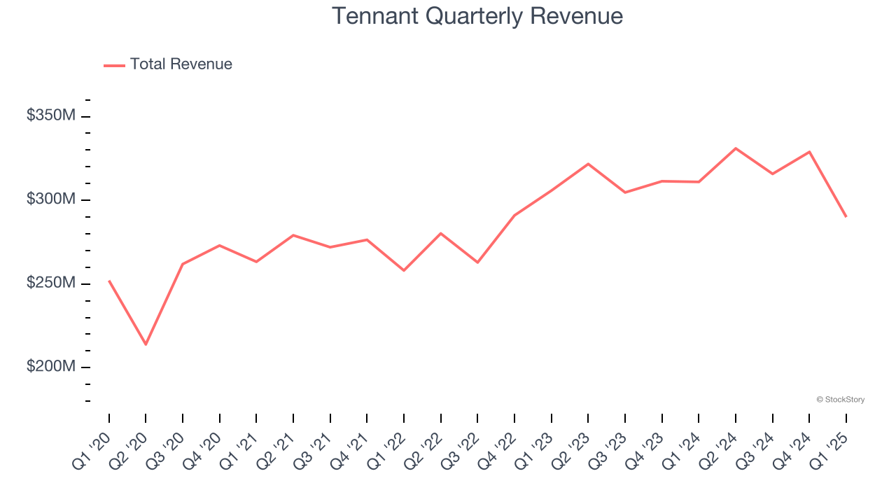 Tennant Quarterly Revenue