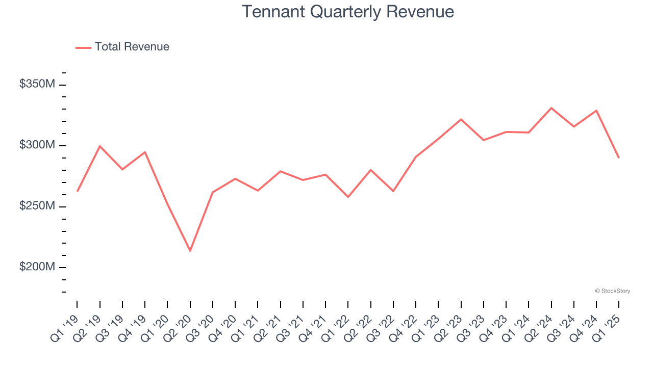 Tennant Quarterly Revenue