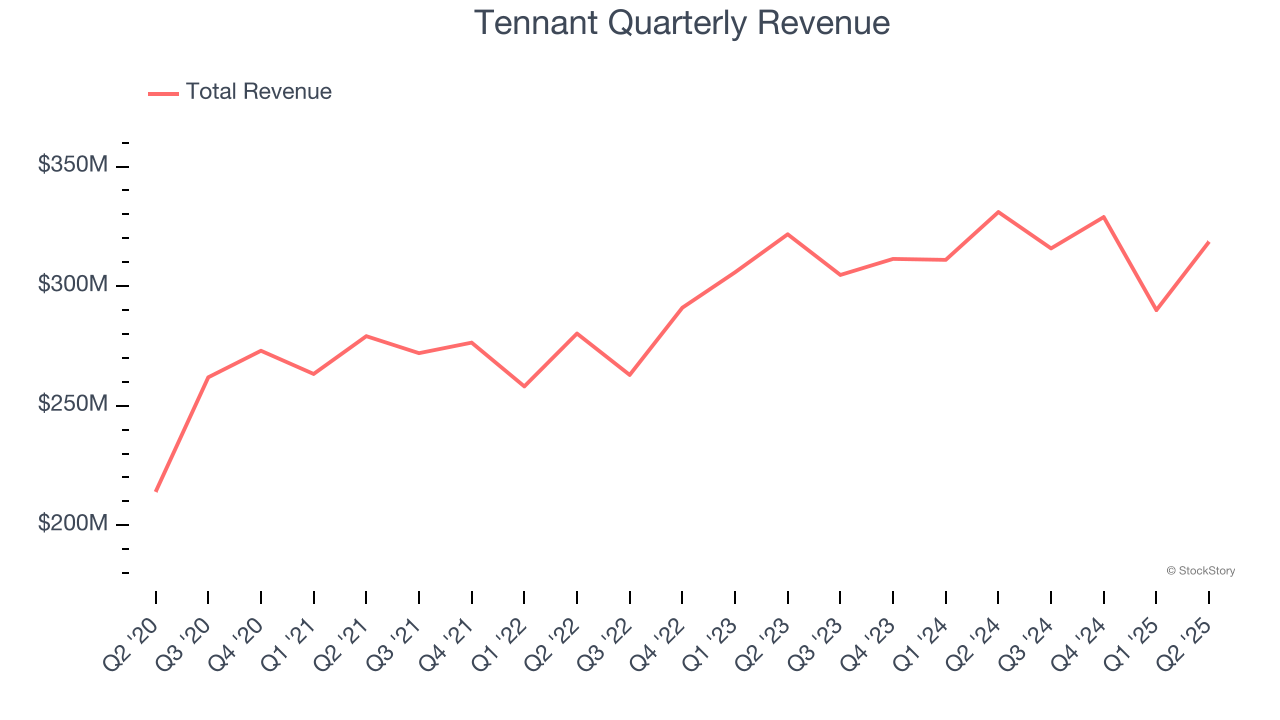 Tennant Quarterly Revenue