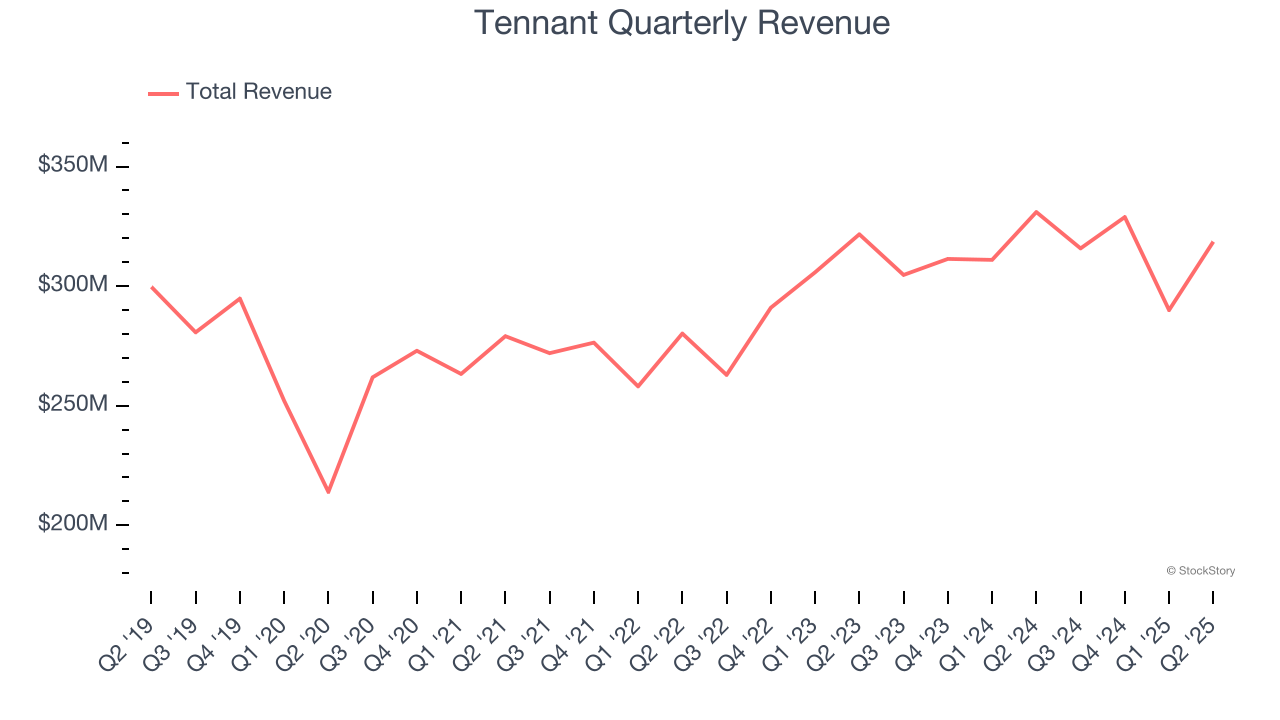 Tennant Quarterly Revenue