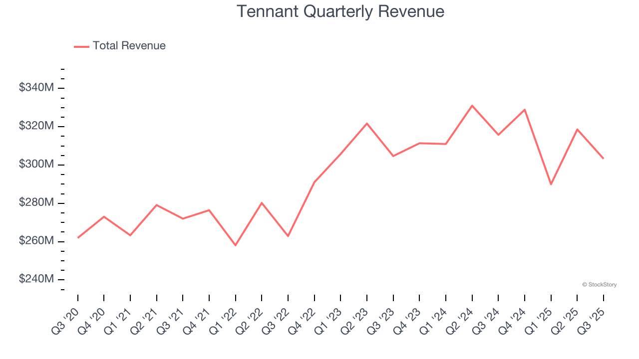 Tennant Quarterly Revenue