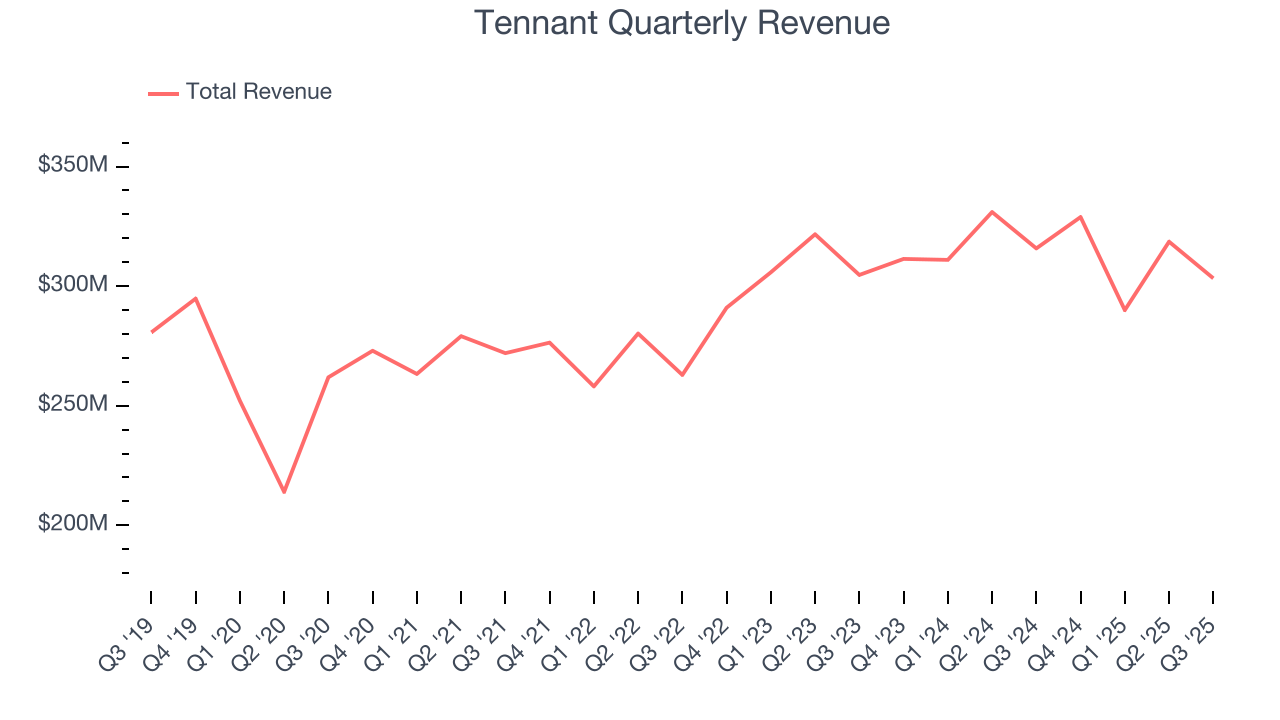 Tennant Quarterly Revenue