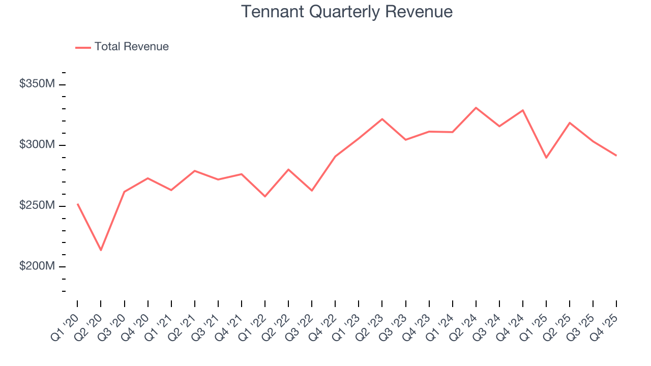 Tennant Quarterly Revenue