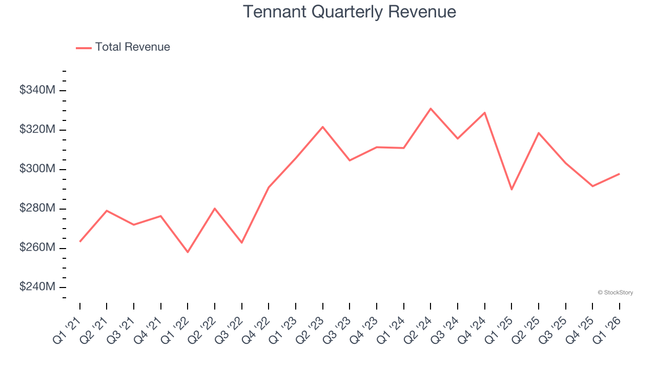Tennant Quarterly Revenue
