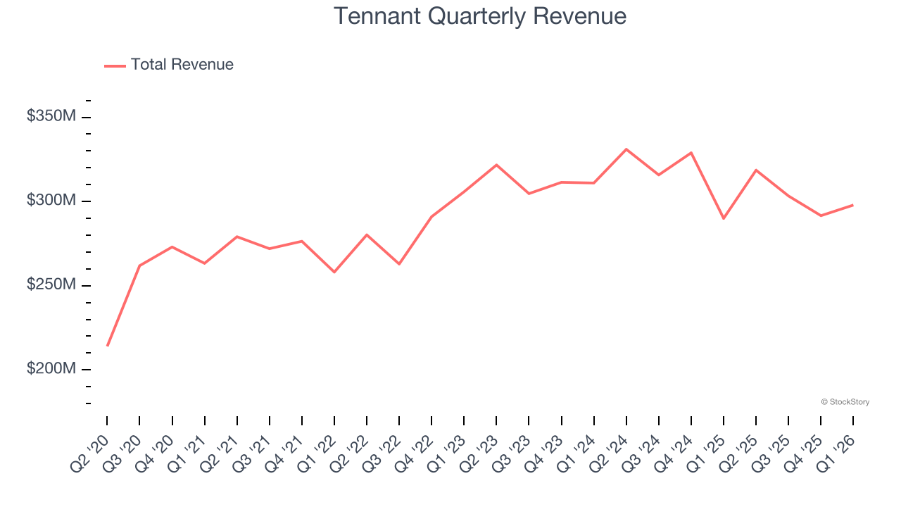 Tennant Quarterly Revenue