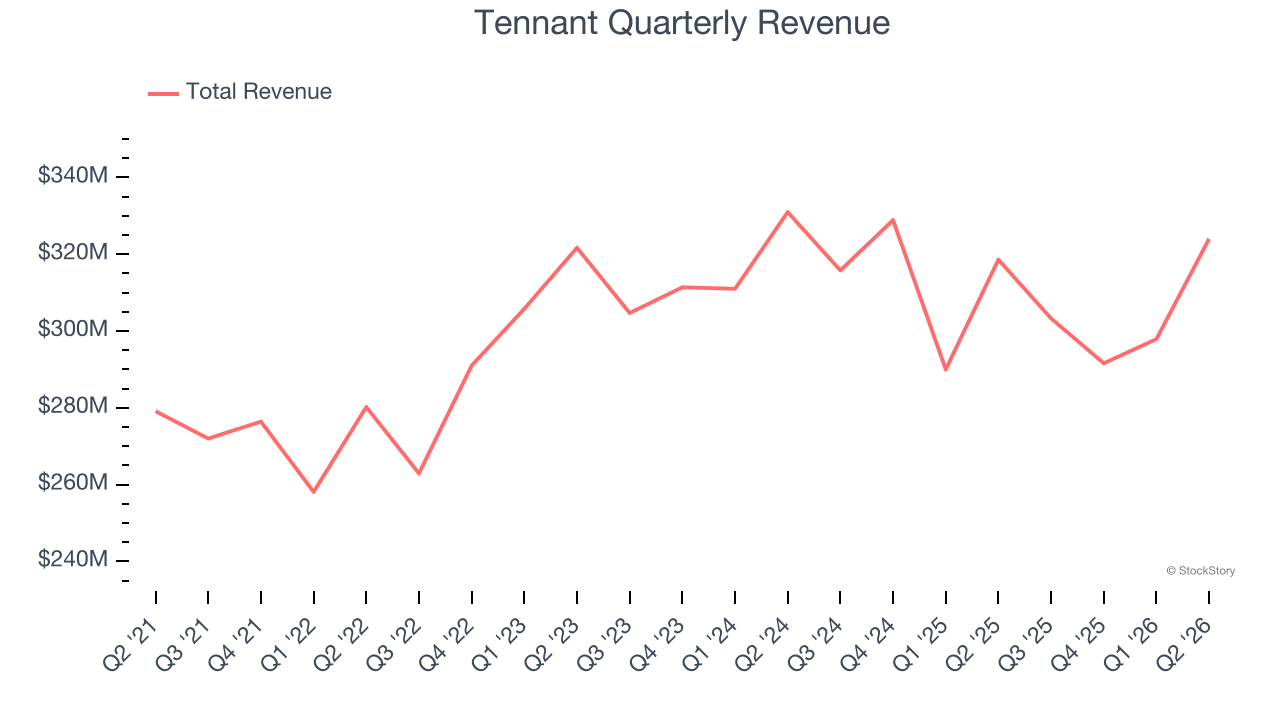 Tennant Quarterly Revenue