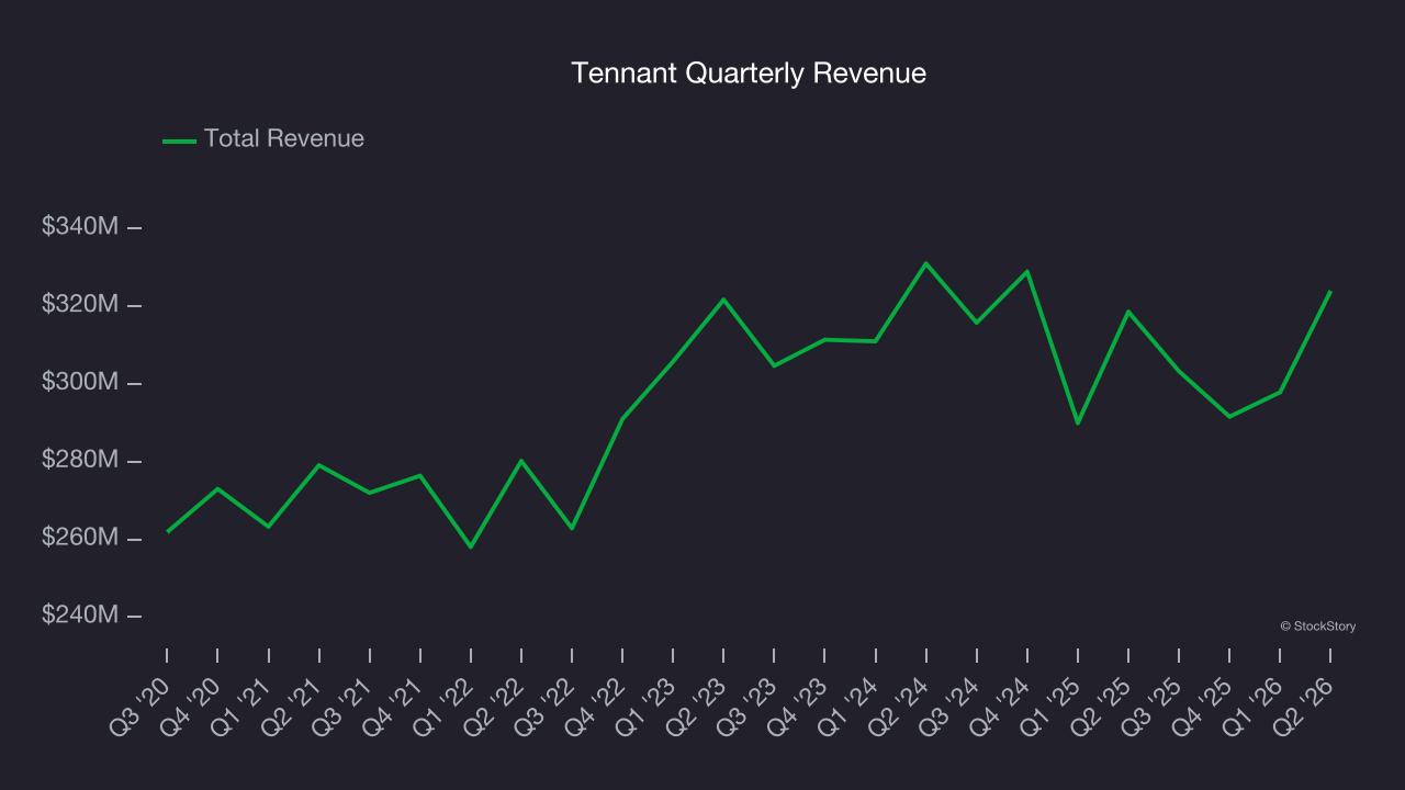 Tennant Quarterly Revenue