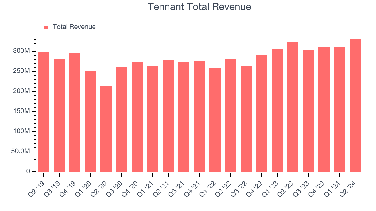 Tennant Total Revenue