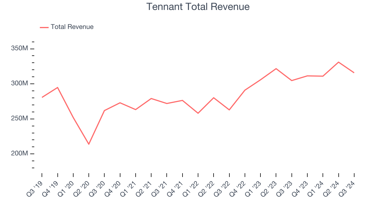 Tennant Total Revenue