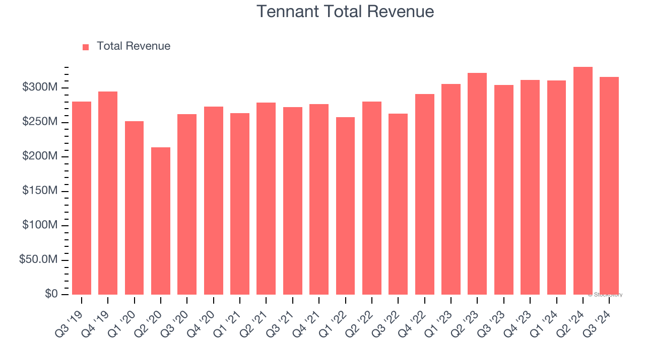 Tennant Total Revenue