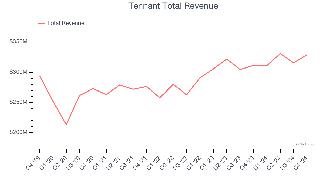 Tennant Total Revenue