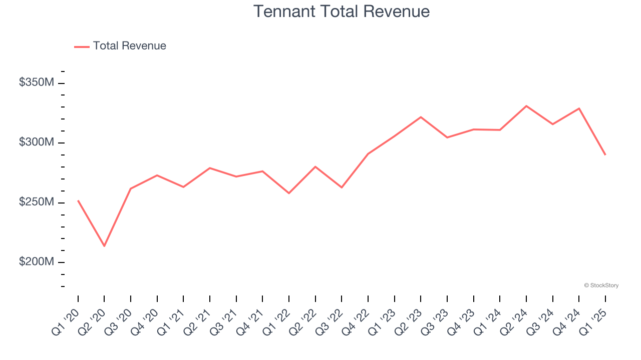 Tennant Total Revenue